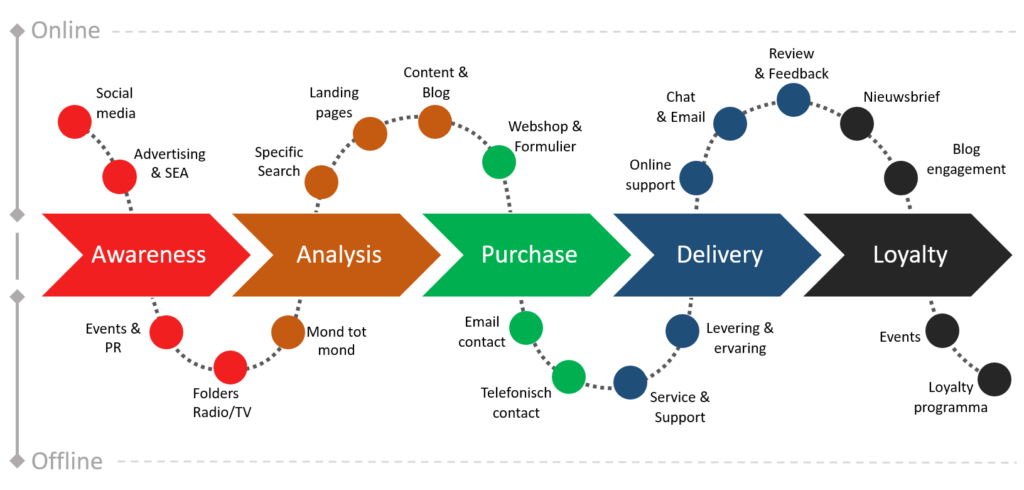Customer Journey Visualisatie